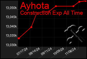 Total Graph of Ayhota