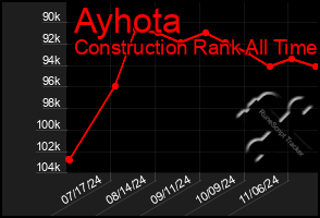 Total Graph of Ayhota