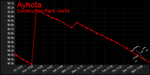 Last 31 Days Graph of Ayhota