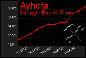 Total Graph of Ayhota