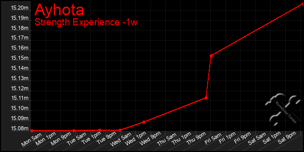 Last 7 Days Graph of Ayhota