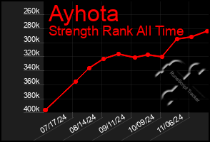 Total Graph of Ayhota