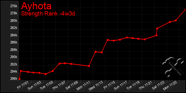 Last 31 Days Graph of Ayhota