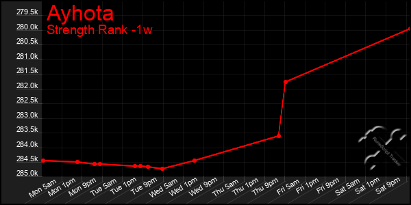 Last 7 Days Graph of Ayhota