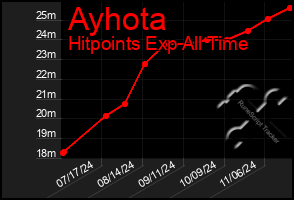 Total Graph of Ayhota