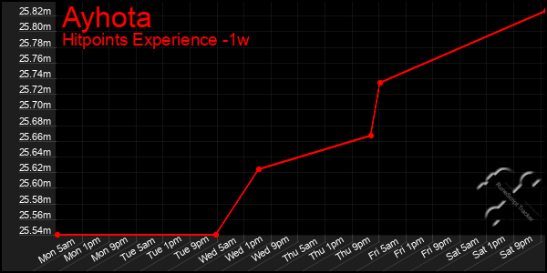 Last 7 Days Graph of Ayhota