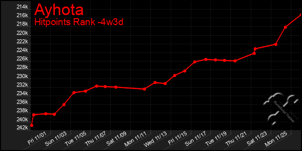 Last 31 Days Graph of Ayhota