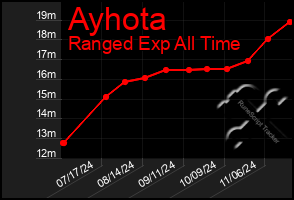 Total Graph of Ayhota