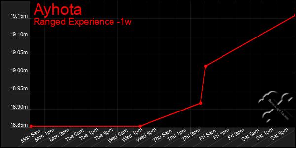 Last 7 Days Graph of Ayhota