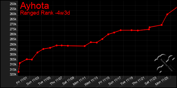 Last 31 Days Graph of Ayhota