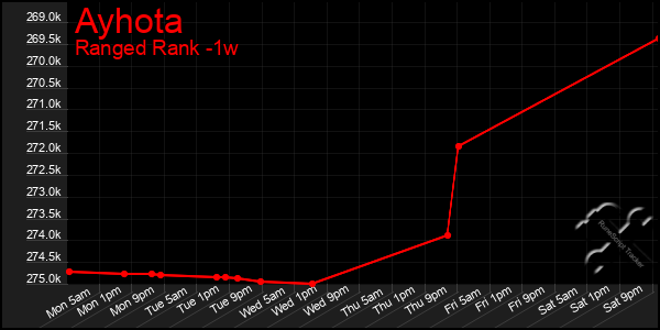 Last 7 Days Graph of Ayhota