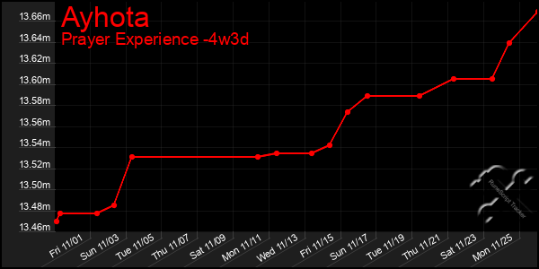 Last 31 Days Graph of Ayhota