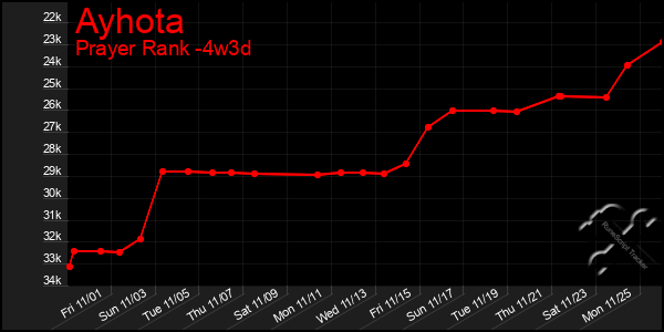 Last 31 Days Graph of Ayhota