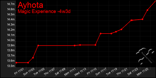 Last 31 Days Graph of Ayhota