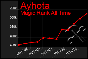 Total Graph of Ayhota