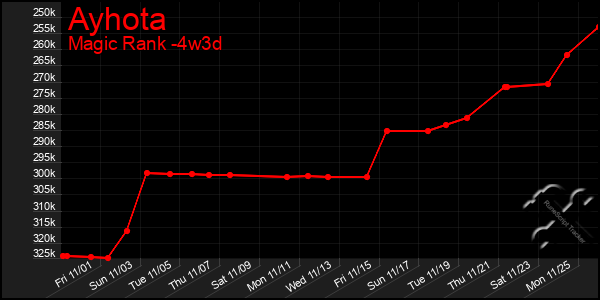 Last 31 Days Graph of Ayhota