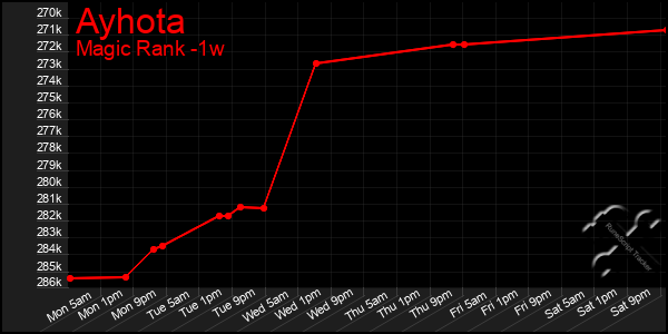 Last 7 Days Graph of Ayhota