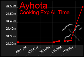 Total Graph of Ayhota