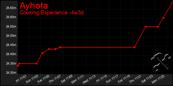 Last 31 Days Graph of Ayhota