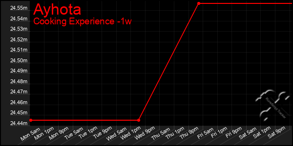 Last 7 Days Graph of Ayhota