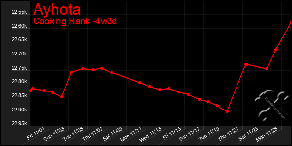 Last 31 Days Graph of Ayhota