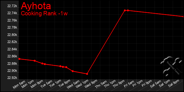 Last 7 Days Graph of Ayhota