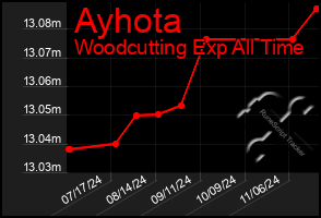 Total Graph of Ayhota