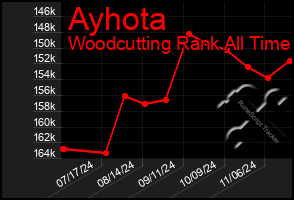 Total Graph of Ayhota