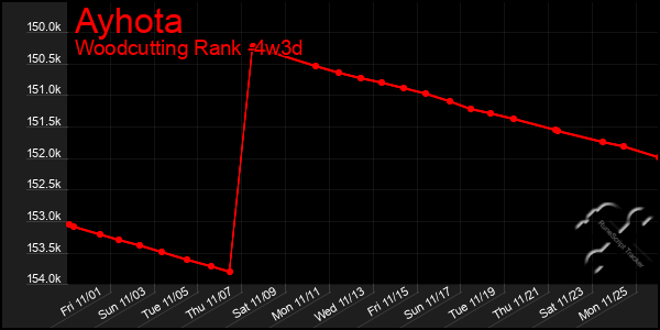 Last 31 Days Graph of Ayhota