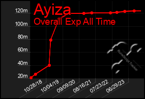 Total Graph of Ayiza