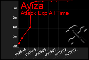 Total Graph of Ayiza