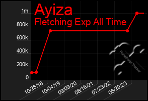 Total Graph of Ayiza