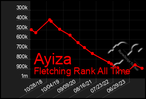 Total Graph of Ayiza