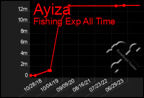 Total Graph of Ayiza