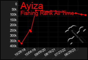 Total Graph of Ayiza