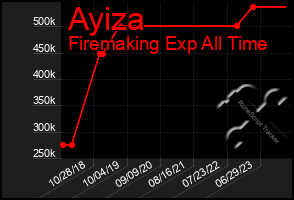 Total Graph of Ayiza