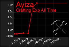 Total Graph of Ayiza