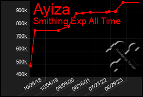 Total Graph of Ayiza