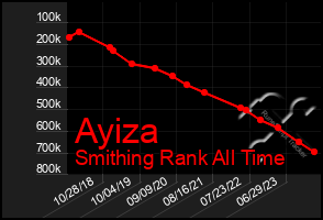 Total Graph of Ayiza