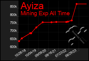 Total Graph of Ayiza