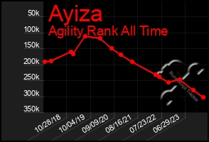 Total Graph of Ayiza