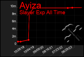 Total Graph of Ayiza