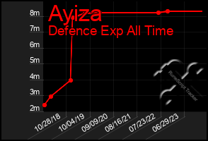 Total Graph of Ayiza