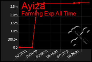 Total Graph of Ayiza