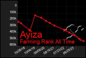 Total Graph of Ayiza