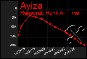 Total Graph of Ayiza