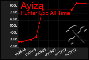 Total Graph of Ayiza