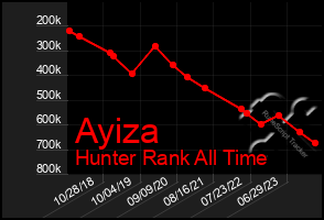 Total Graph of Ayiza