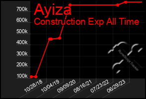 Total Graph of Ayiza