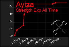 Total Graph of Ayiza